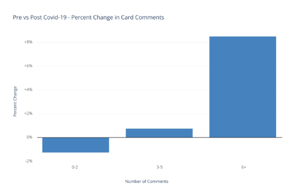 Pre+vs+Post+Covid-19+-+Percent+Change+in+Card+Comments