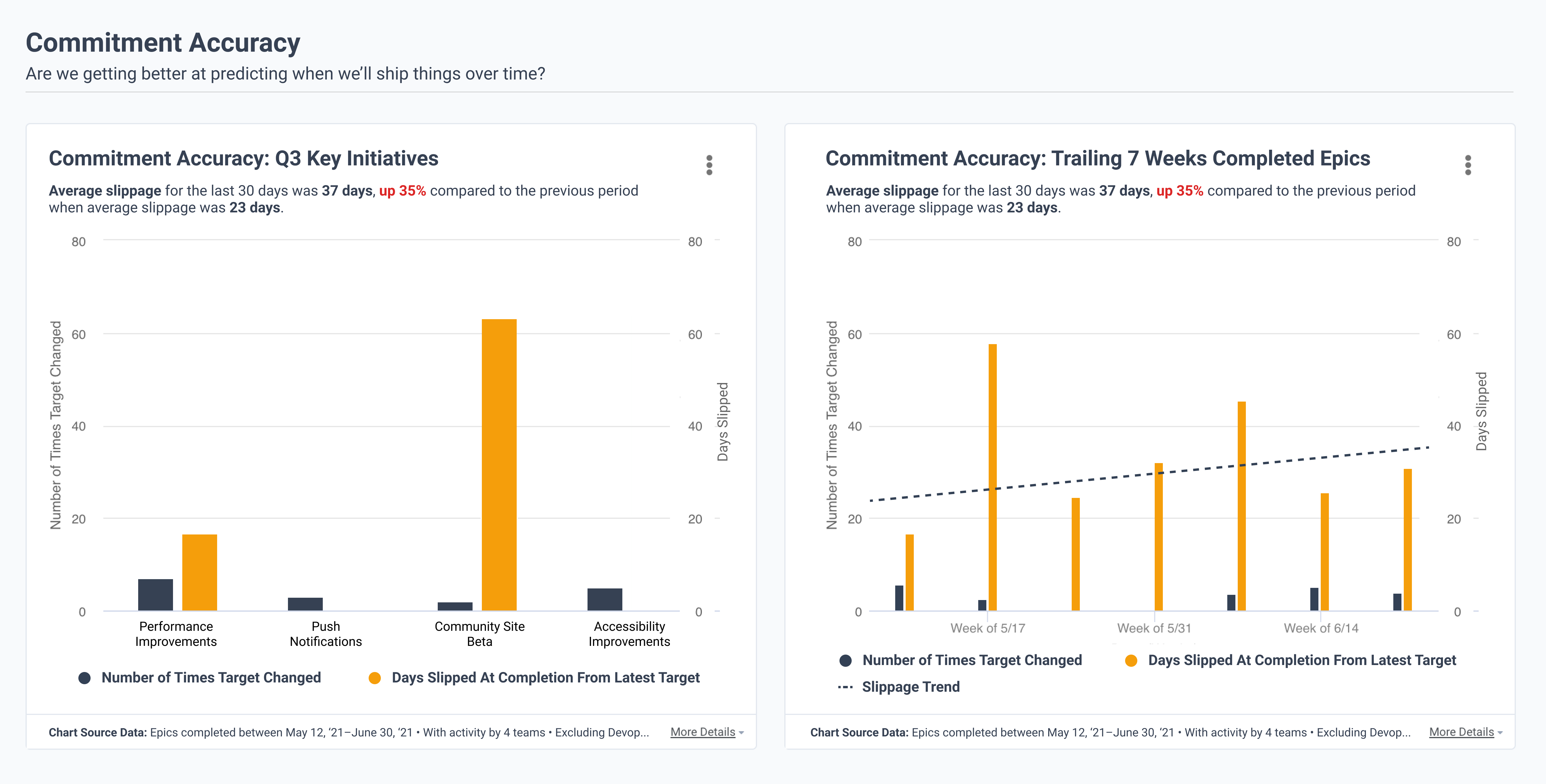 Executive Dashboard - Commitment Accuracy