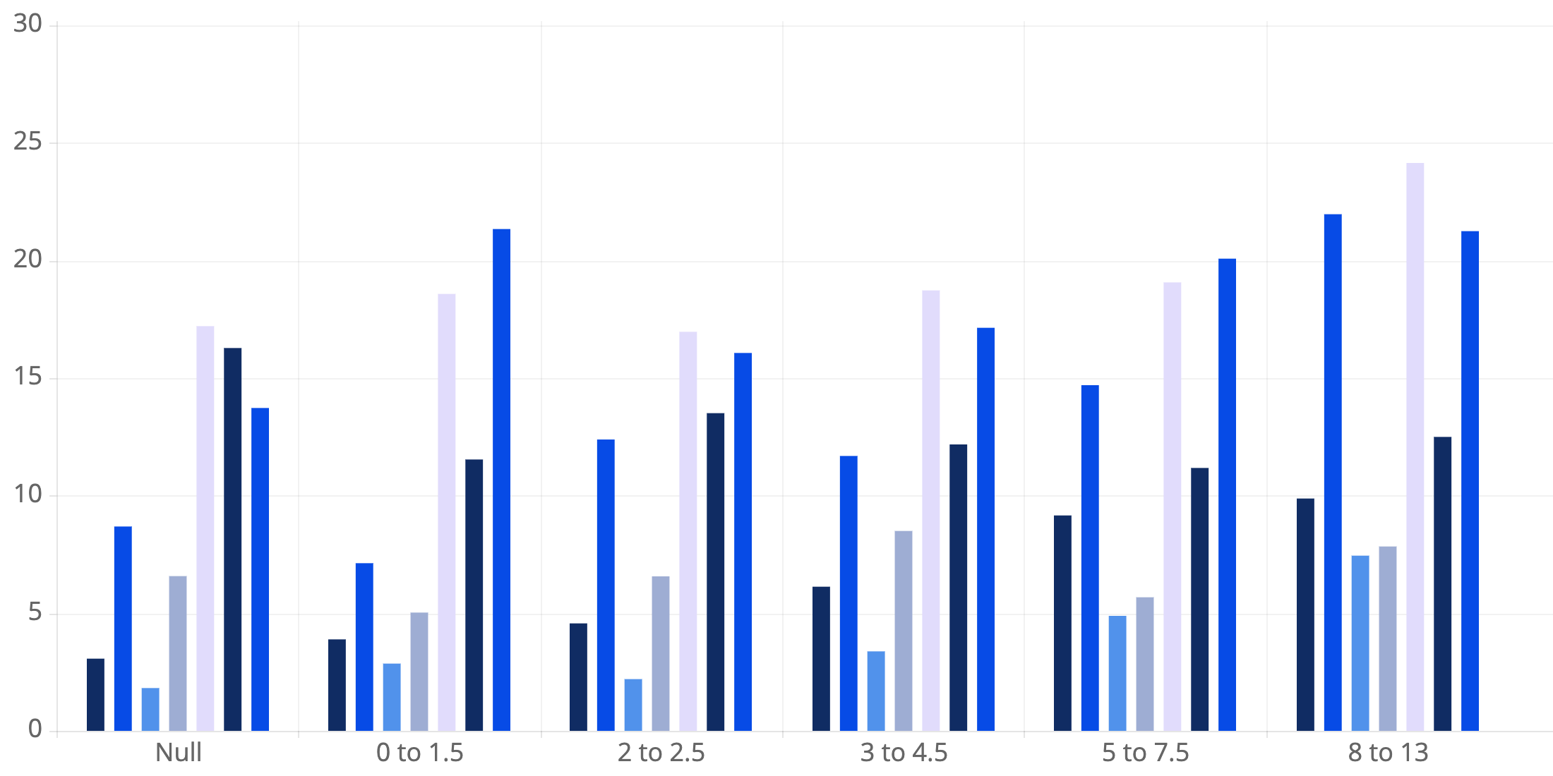 median completion by story point cohort