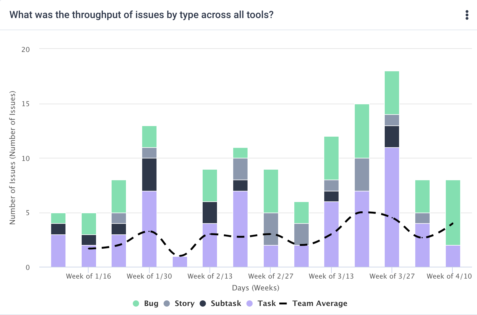 A graph from Allstacks showing engineering throughput