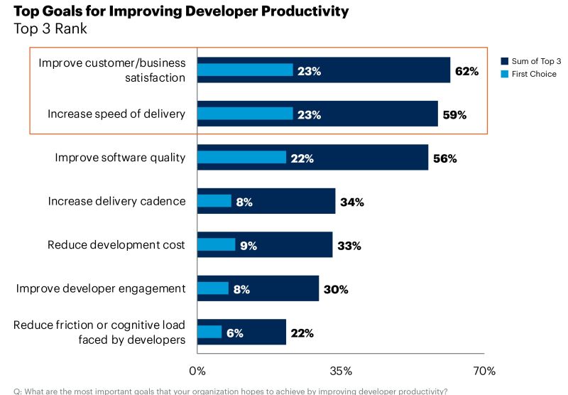 MaximizingDevProductivity