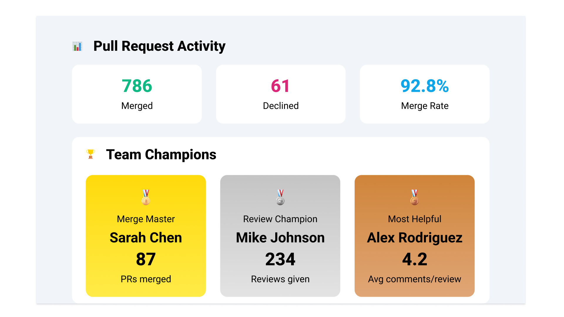 Readiness Requirements Pull Request Activity