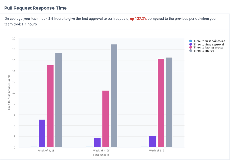 Allstacks Pull Request Request Response Time | Software Engineering