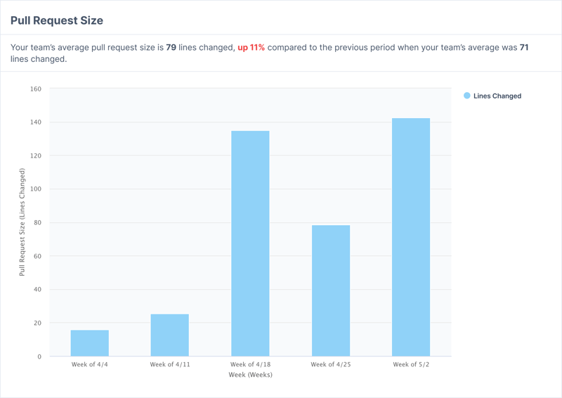 Allstacks Pull Request Request Size | Software Engineering