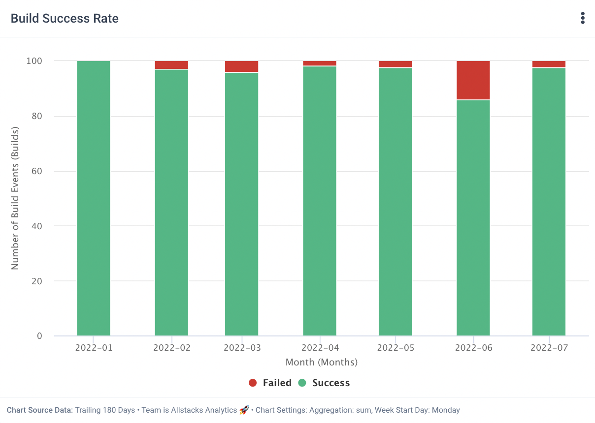DORA DevOps dashboard with a bar graph outlining build success rate, a proxy for change failure rate.