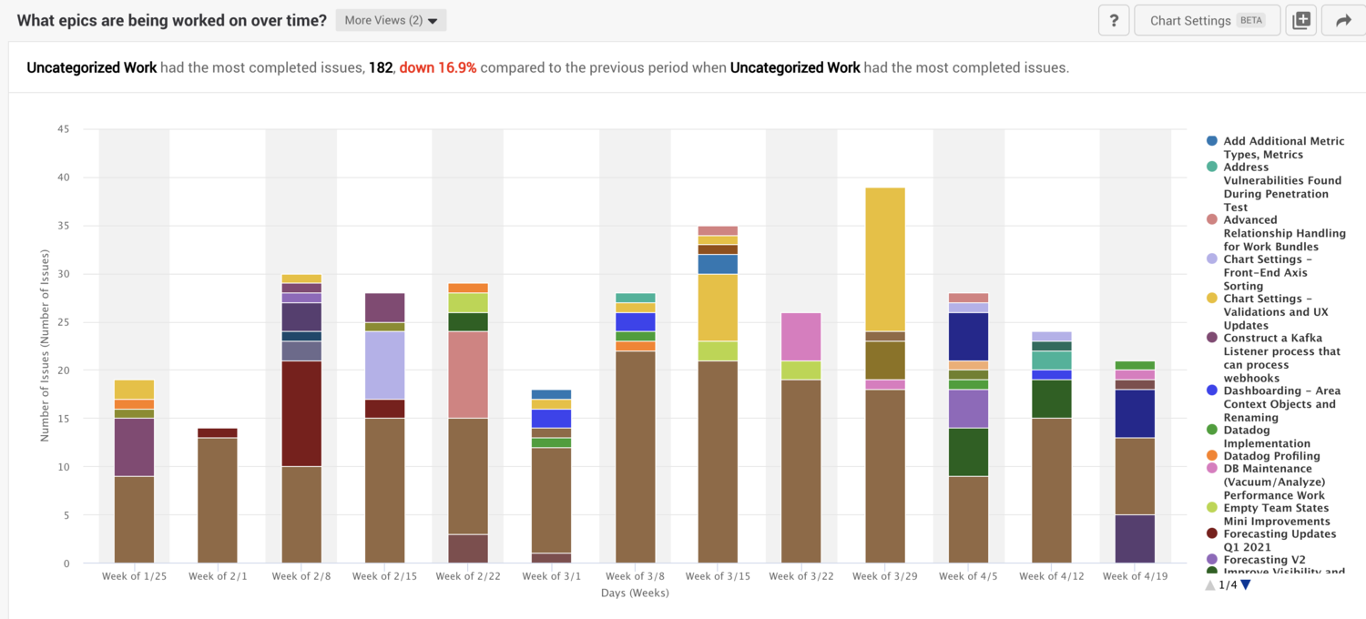 In the above report, we can see that our team works on a lot of uncategorized work which indicates that we need to improve our process to ensure we are properly categorizing work and working on projects that are aligned to strategic initiatives. We can see that we have gotten better overtime and are reducing the number of uncategorized work for the best visibility.