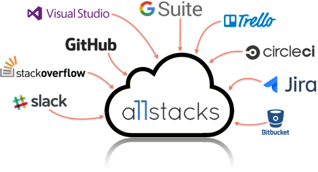 Allstacks technology integrations