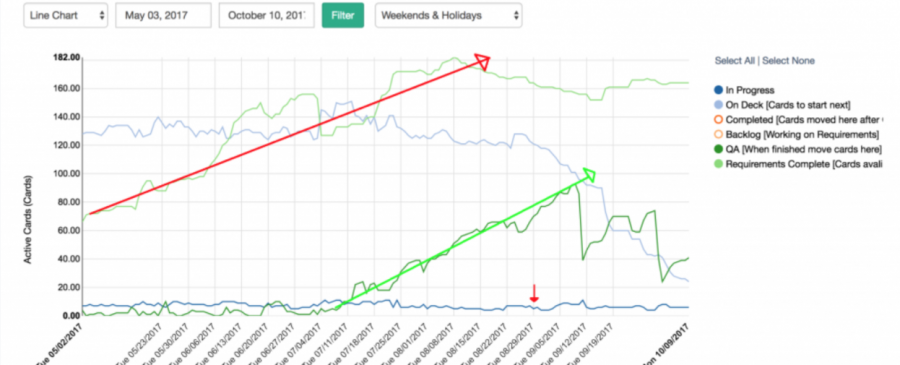 Allstacks Active Issue Metric