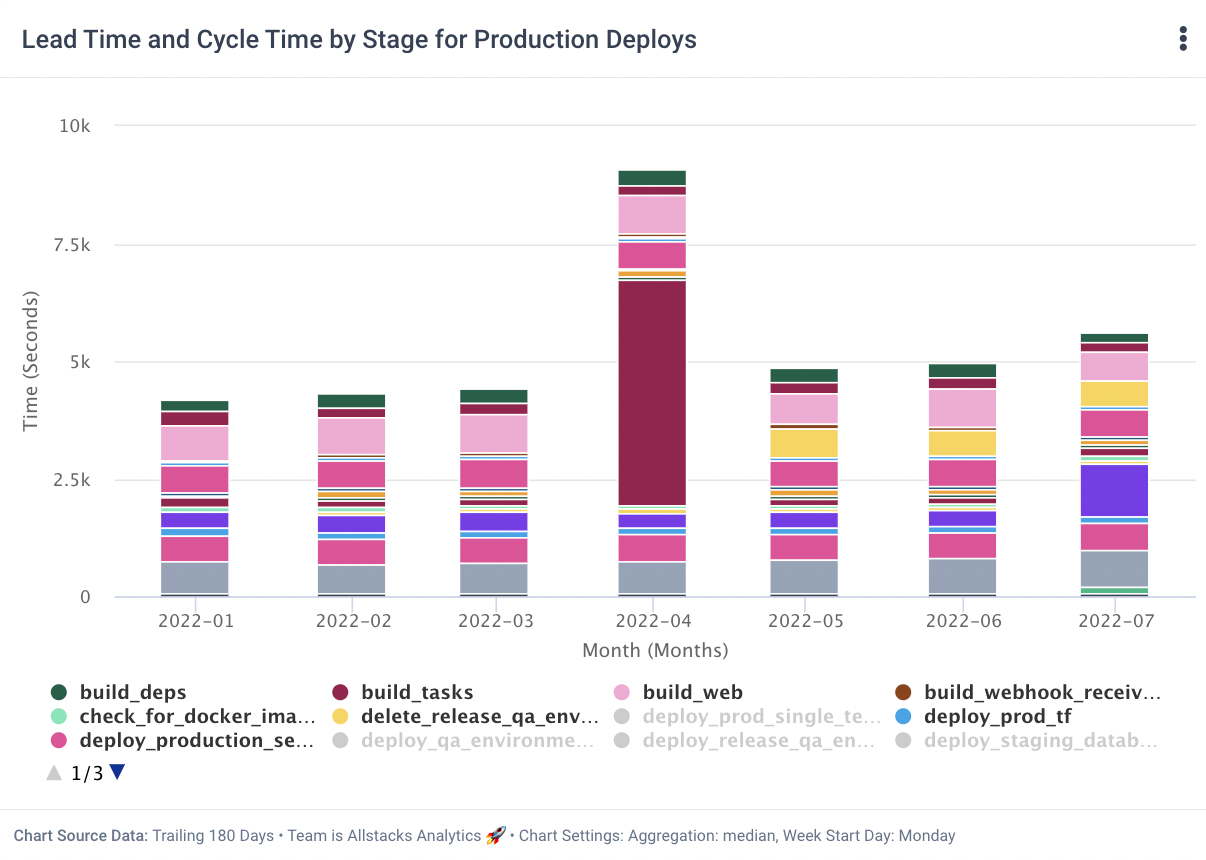 DORA software dashboard from Allstacks displaying lead time for changes over several months in 2022