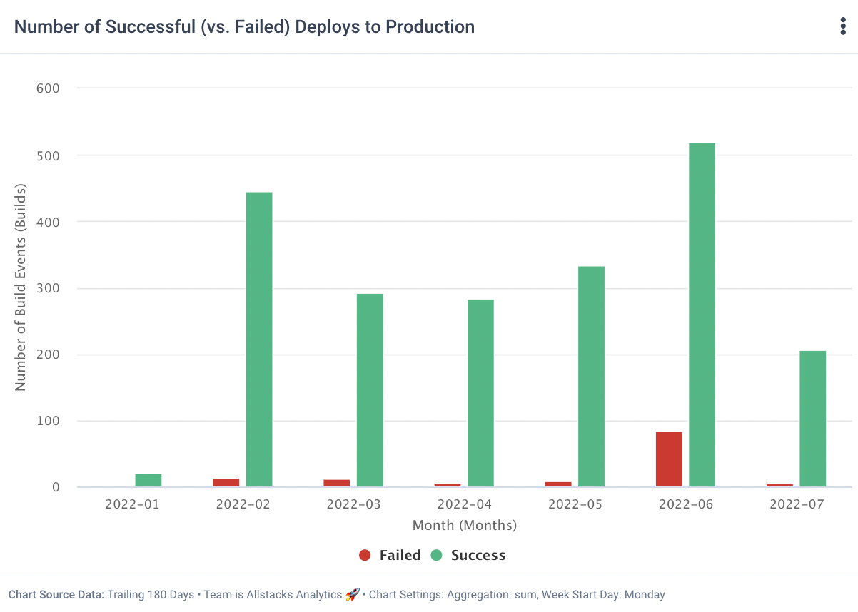 Allstacks DORA software displaying deployment frequency over several months