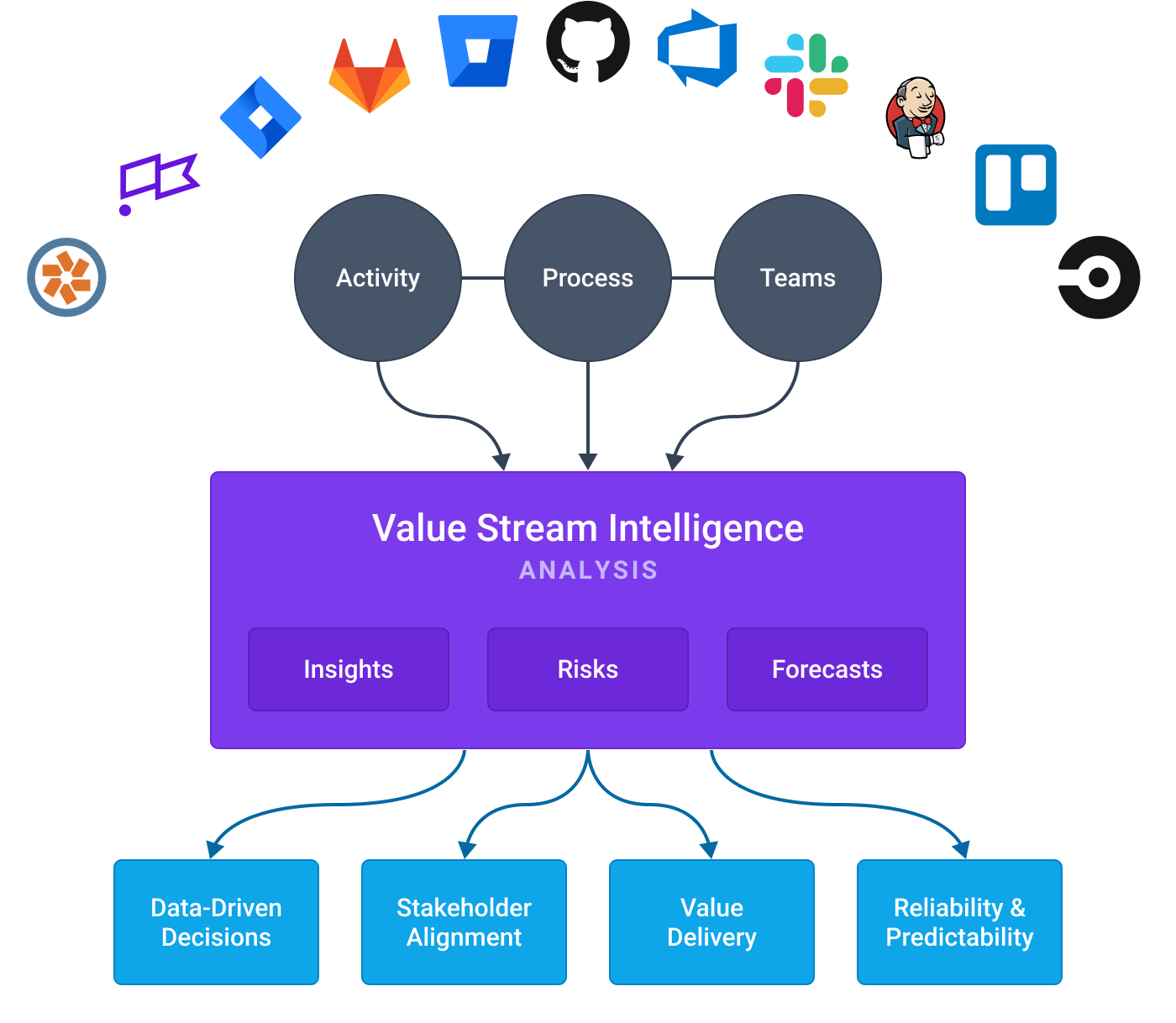 Value Stream Intelligence Diagram