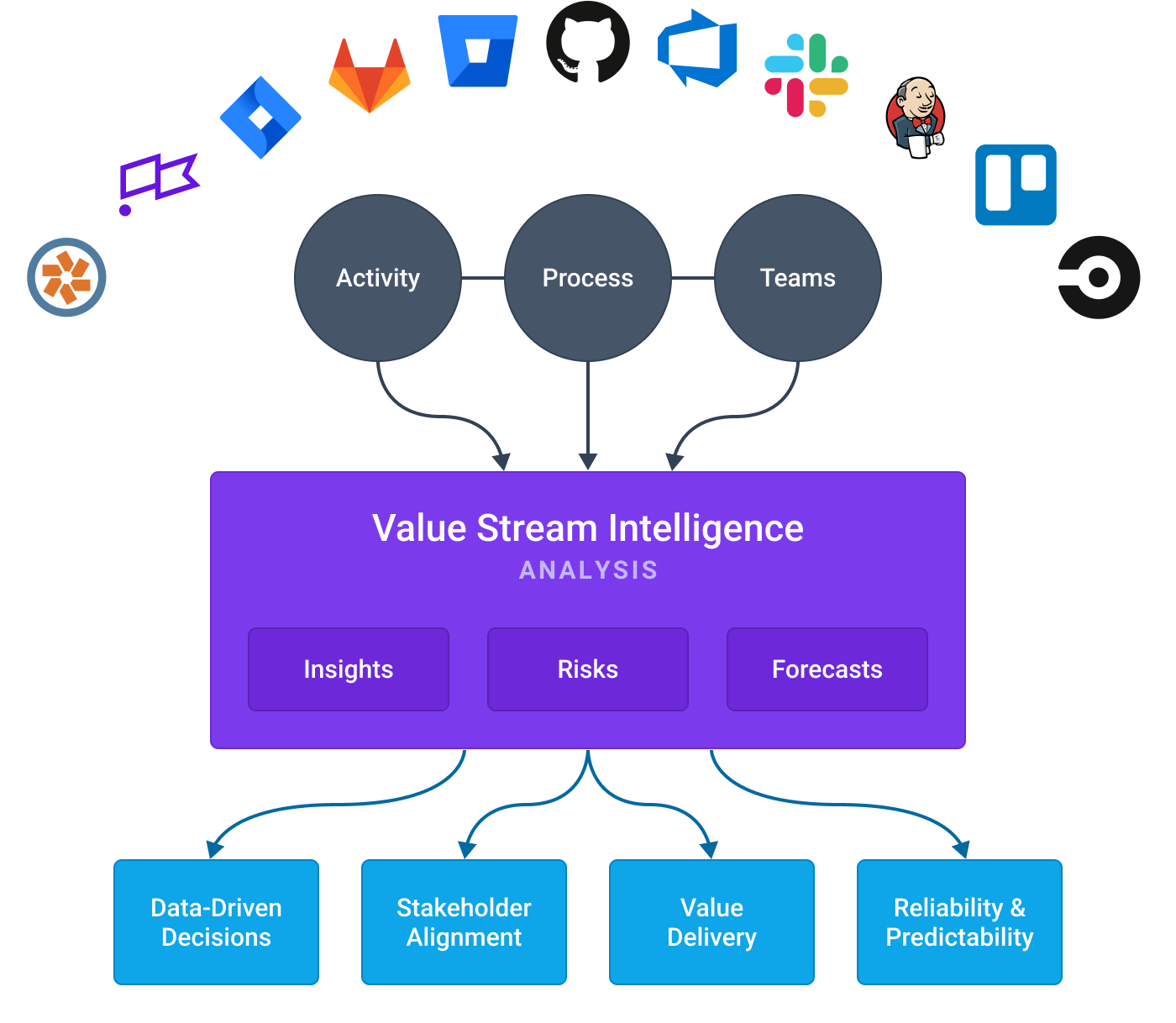Value Stream Intelligence Diagram Value Stream Intelligence Diagram