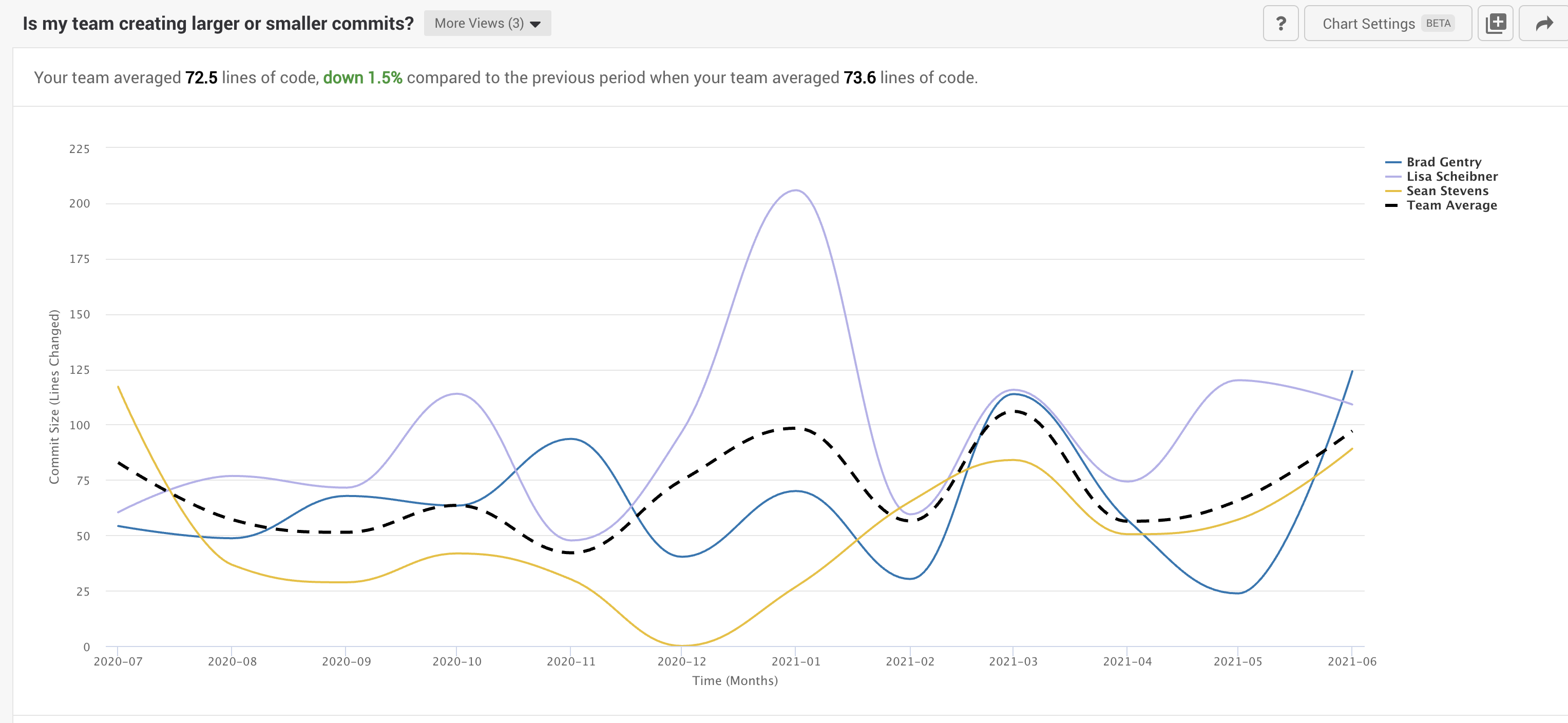 Allstacks engineering metric commit size