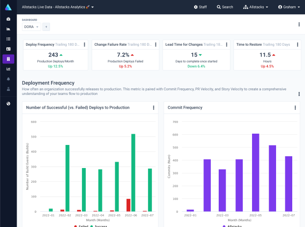 Allstacks DORA dashboard