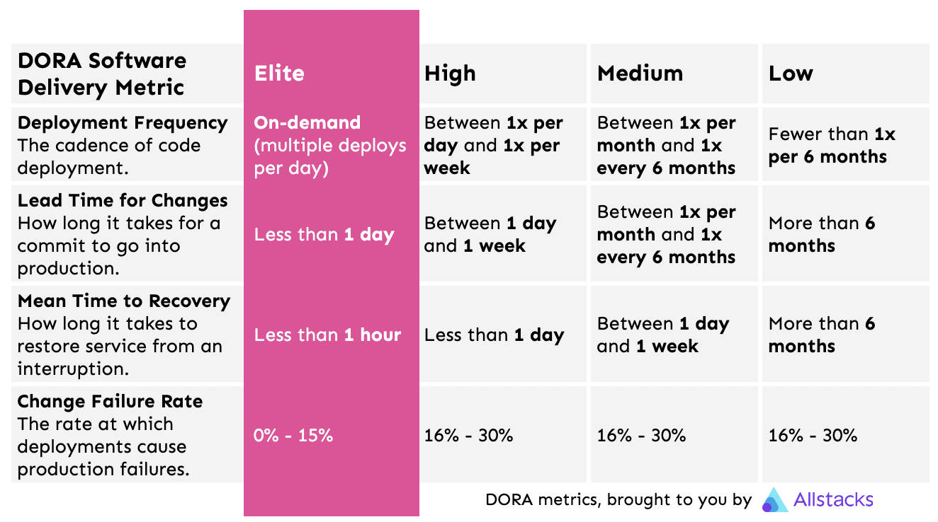 What are DORA Metrics? Elite DORA vs low DORA chart by Allstacks