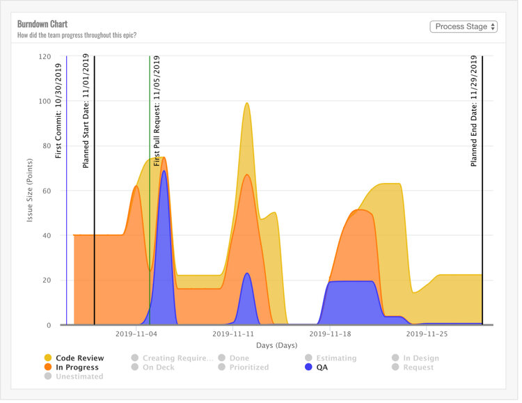 Burndown Report