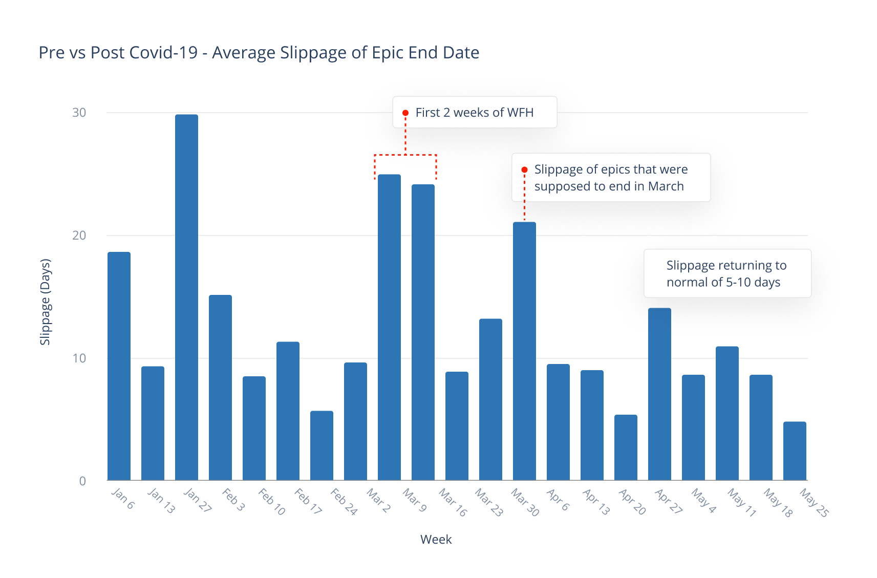 Pre vs Post Covid-19 - Average Slippage of Epic End Date